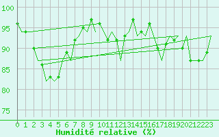 Courbe de l'humidit relative pour Muenster / Osnabrueck