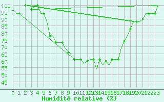 Courbe de l'humidit relative pour Alghero