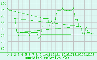Courbe de l'humidit relative pour Pisa / S. Giusto