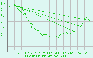 Courbe de l'humidit relative pour Rygge