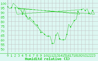Courbe de l'humidit relative pour Kuopio