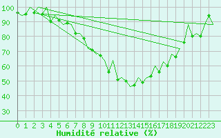 Courbe de l'humidit relative pour Bonn (All)