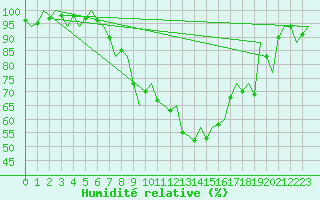 Courbe de l'humidit relative pour Salzburg-Flughafen