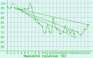 Courbe de l'humidit relative pour Amsterdam Airport Schiphol