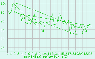 Courbe de l'humidit relative pour Dublin (Ir)