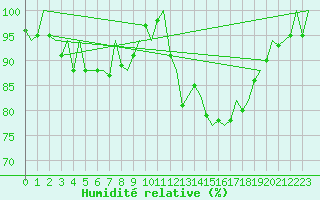 Courbe de l'humidit relative pour Jersey (UK)
