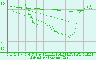 Courbe de l'humidit relative pour Augsburg