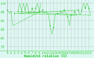 Courbe de l'humidit relative pour Nordholz