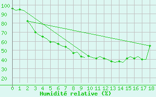 Courbe de l'humidit relative pour Savonlinna