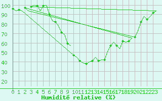 Courbe de l'humidit relative pour Firenze / Peretola