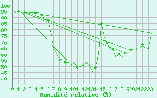 Courbe de l'humidit relative pour Pamplona (Esp)