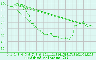 Courbe de l'humidit relative pour Szeged