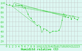 Courbe de l'humidit relative pour Hamburg-Fuhlsbuettel