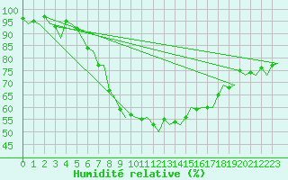 Courbe de l'humidit relative pour Muenster / Osnabrueck