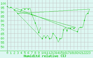 Courbe de l'humidit relative pour Billund Lufthavn