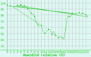 Courbe de l'humidit relative pour Salzburg-Flughafen