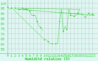 Courbe de l'humidit relative pour Beauvechain (Be)