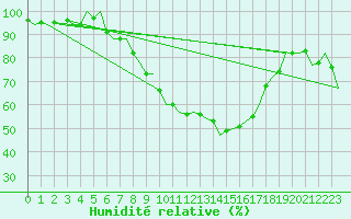 Courbe de l'humidit relative pour Lechfeld