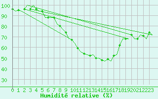 Courbe de l'humidit relative pour Nordholz