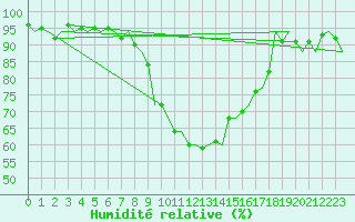 Courbe de l'humidit relative pour Salzburg-Flughafen