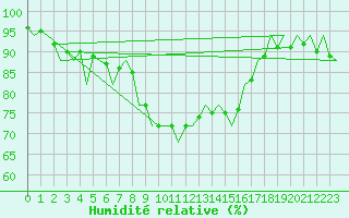 Courbe de l'humidit relative pour Asturias / Aviles