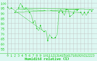 Courbe de l'humidit relative pour Goteborg / Landvetter