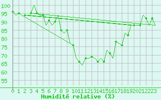 Courbe de l'humidit relative pour Innsbruck-Flughafen