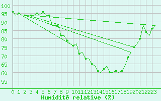 Courbe de l'humidit relative pour Belfast / Aldergrove Airport