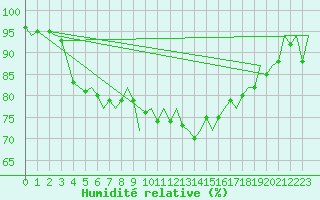 Courbe de l'humidit relative pour Eindhoven (PB)