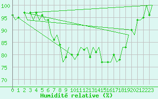 Courbe de l'humidit relative pour Gluecksburg / Meierwik