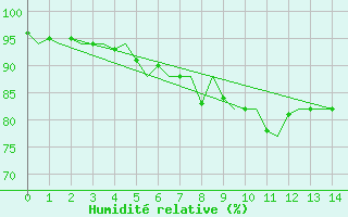 Courbe de l'humidit relative pour Rotterdam Airport Zestienhoven
