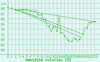 Courbe de l'humidit relative pour Cork Airport