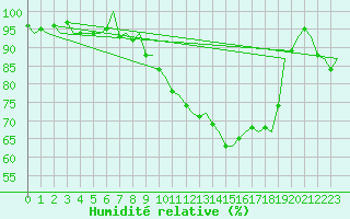 Courbe de l'humidit relative pour Groningen Airport Eelde