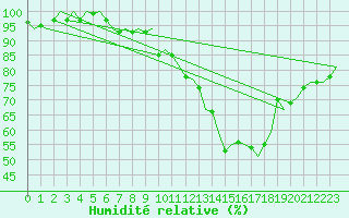 Courbe de l'humidit relative pour Maastricht / Zuid Limburg (PB)