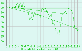 Courbe de l'humidit relative pour Saarbruecken / Ensheim