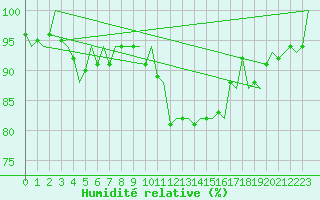Courbe de l'humidit relative pour Leeuwarden