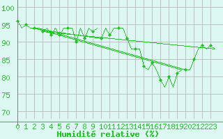 Courbe de l'humidit relative pour Platform P11-b Sea