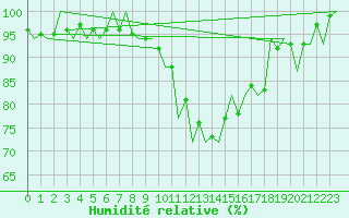 Courbe de l'humidit relative pour Schaffen (Be)