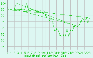 Courbe de l'humidit relative pour Dublin (Ir)