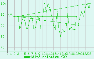 Courbe de l'humidit relative pour Luxembourg (Lux)