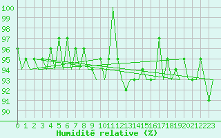 Courbe de l'humidit relative pour Stuttgart-Echterdingen