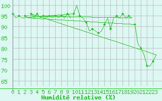 Courbe de l'humidit relative pour Beauvechain (Be)
