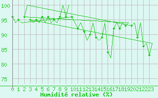 Courbe de l'humidit relative pour Aberdeen (UK)
