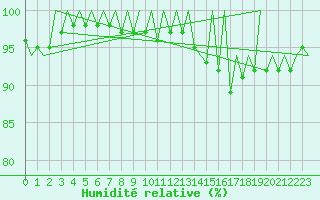 Courbe de l'humidit relative pour Stornoway