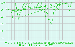 Courbe de l'humidit relative pour Malmo / Sturup