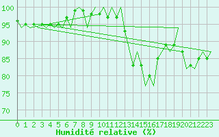 Courbe de l'humidit relative pour Donna Nook