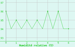 Courbe de l'humidit relative pour Lampedusa