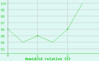 Courbe de l'humidit relative pour Ostrava / Mosnov