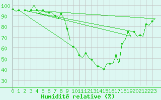 Courbe de l'humidit relative pour Genve (Sw)