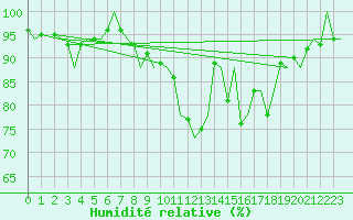 Courbe de l'humidit relative pour Bologna / Borgo Panigale